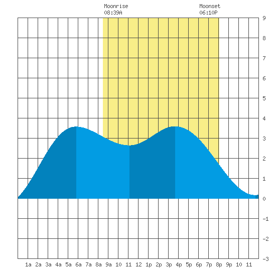 Anderson Bay tide chart for Thursday, March 11, 2021