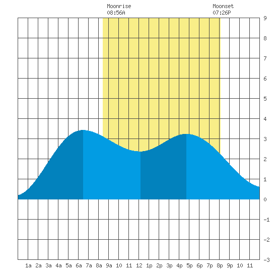 Anderson Bay tide chart for Friday, March 12, 2021