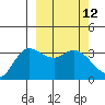Anderson Bay tide chart for Friday, March 12, 2021
