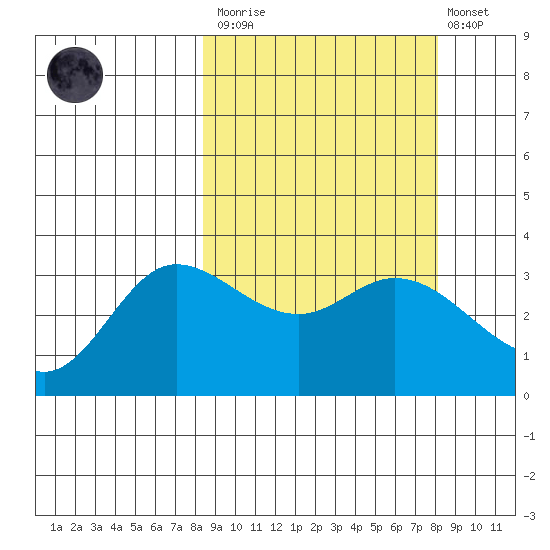 Anderson Bay tide chart for Saturday, March 13, 2021