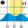 Anderson Bay tide chart for Saturday, March 13, 2021