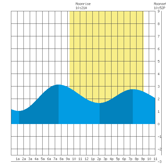 Anderson Bay tide chart for Sunday, March 14, 2021