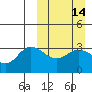 Anderson Bay tide chart for Sunday, March 14, 2021
