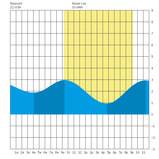 Anderson Bay tide chart for Tuesday, March 16, 2021
