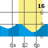 Anderson Bay tide chart for Tuesday, March 16, 2021