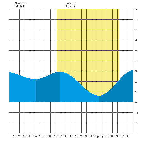 Anderson Bay tide chart for Wednesday, March 17, 2021