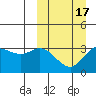 Anderson Bay tide chart for Wednesday, March 17, 2021