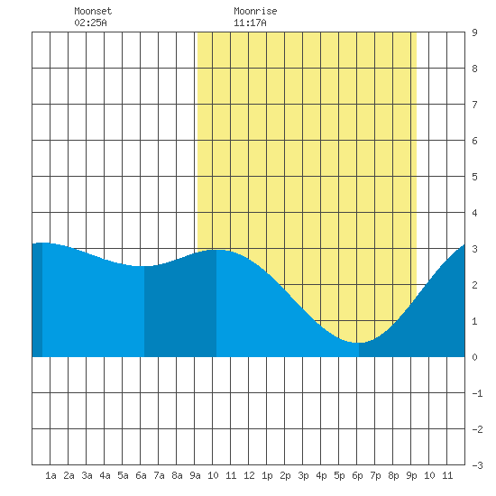 Anderson Bay tide chart for Thursday, March 18, 2021
