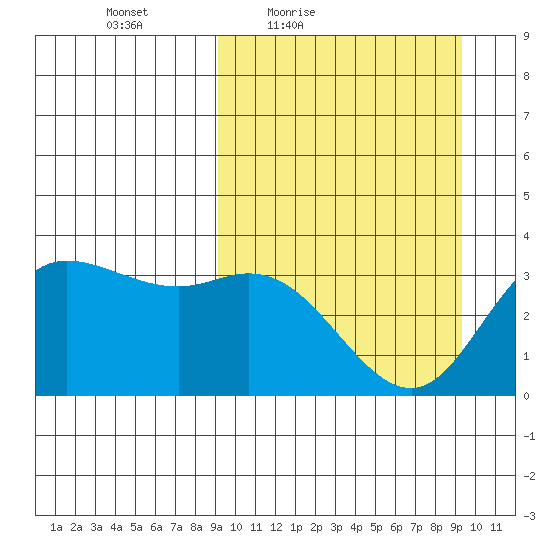 Anderson Bay tide chart for Friday, March 19, 2021