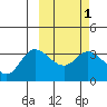 Anderson Bay tide chart for Monday, March 1, 2021
