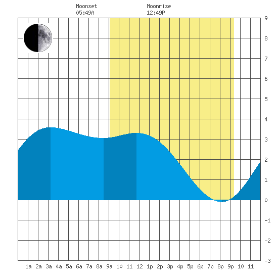 Anderson Bay tide chart for Sunday, March 21, 2021