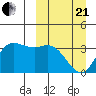Anderson Bay tide chart for Sunday, March 21, 2021