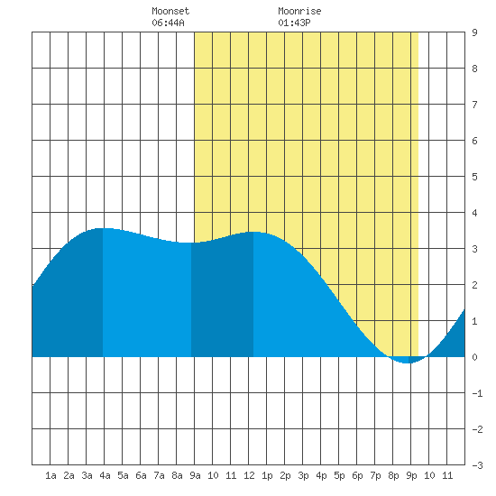 Anderson Bay tide chart for Monday, March 22, 2021