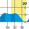 Anderson Bay tide chart for Monday, March 22, 2021