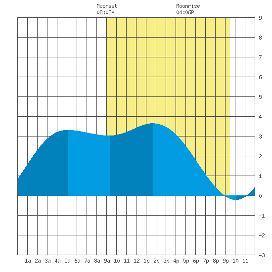Anderson Bay tide chart for Wednesday, March 24, 2021