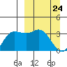 Anderson Bay tide chart for Wednesday, March 24, 2021