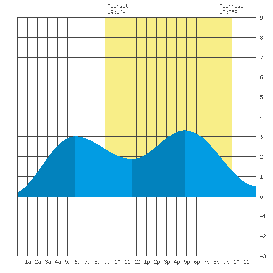 Anderson Bay tide chart for Saturday, March 27, 2021