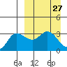 Anderson Bay tide chart for Saturday, March 27, 2021