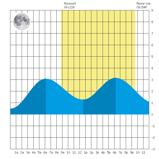 Anderson Bay tide chart for Sunday, March 28, 2021
