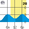 Anderson Bay tide chart for Sunday, March 28, 2021