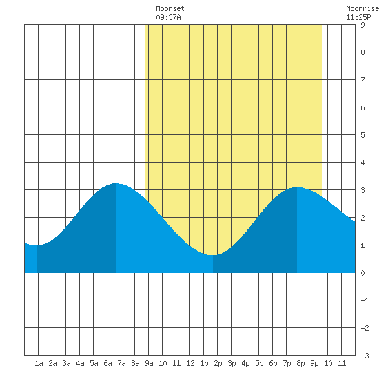 Anderson Bay tide chart for Monday, March 29, 2021