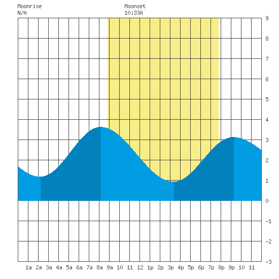 Anderson Bay tide chart for Tuesday, March 2, 2021
