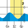 Anderson Bay tide chart for Tuesday, March 2, 2021
