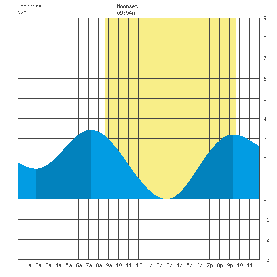 Anderson Bay tide chart for Tuesday, March 30, 2021