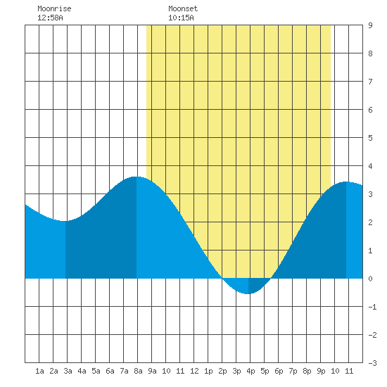 Anderson Bay tide chart for Wednesday, March 31, 2021