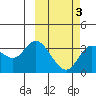 Anderson Bay tide chart for Wednesday, March 3, 2021
