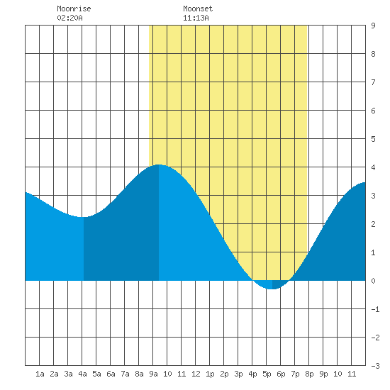 Anderson Bay tide chart for Thursday, March 4, 2021