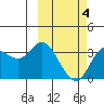 Anderson Bay tide chart for Thursday, March 4, 2021
