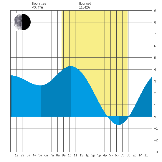 Anderson Bay tide chart for Friday, March 5, 2021