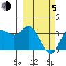 Anderson Bay tide chart for Friday, March 5, 2021