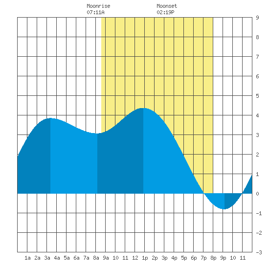 Anderson Bay tide chart for Monday, March 8, 2021