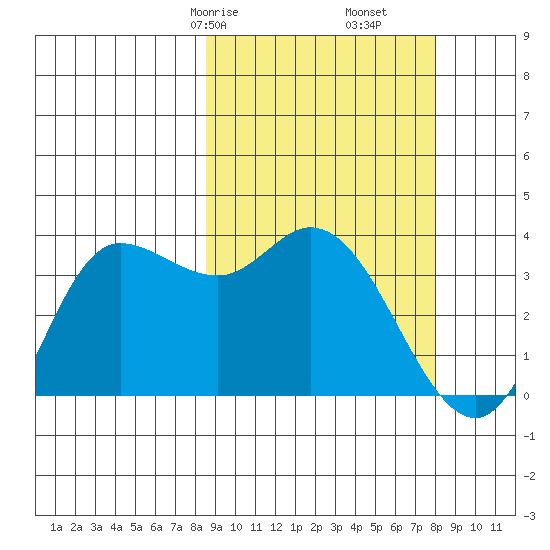 Anderson Bay tide chart for Tuesday, March 9, 2021