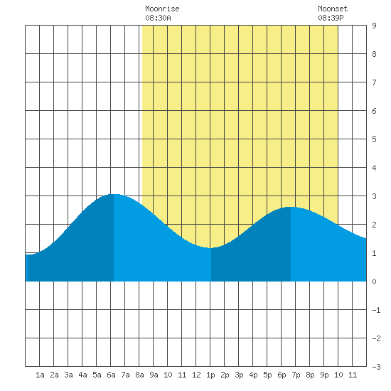 Anderson Bay tide chart for Saturday, April 10, 2021
