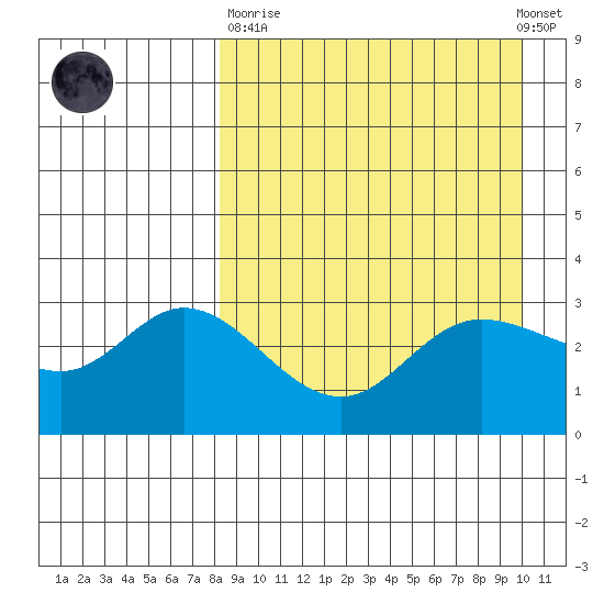 Anderson Bay tide chart for Sunday, April 11, 2021