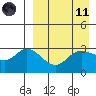 Anderson Bay tide chart for Sunday, April 11, 2021