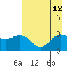Anderson Bay tide chart for Monday, April 12, 2021