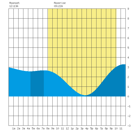 Anderson Bay tide chart for Wednesday, April 14, 2021