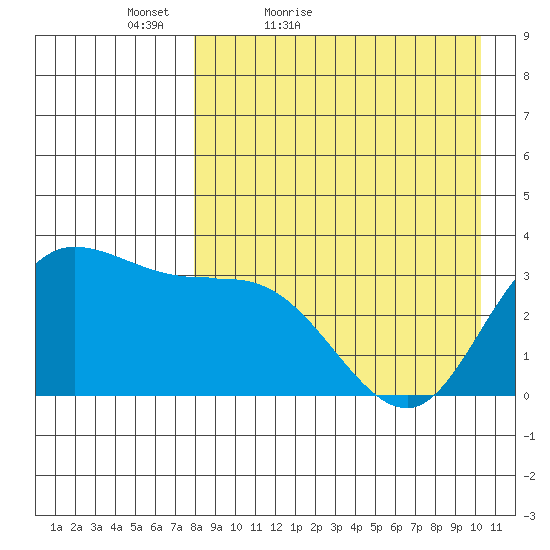 Anderson Bay tide chart for Sunday, April 18, 2021