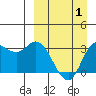 Anderson Bay tide chart for Thursday, April 1, 2021
