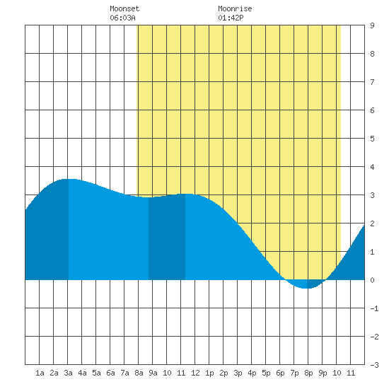 Anderson Bay tide chart for Tuesday, April 20, 2021