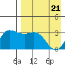 Anderson Bay tide chart for Wednesday, April 21, 2021