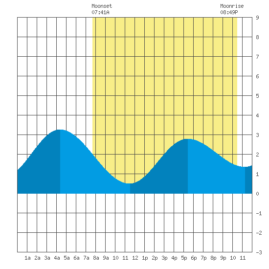 Anderson Bay tide chart for Sunday, April 25, 2021