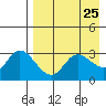 Anderson Bay tide chart for Sunday, April 25, 2021