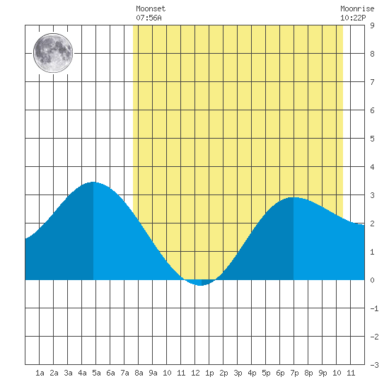 Anderson Bay tide chart for Monday, April 26, 2021