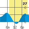 Anderson Bay tide chart for Tuesday, April 27, 2021