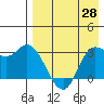 Anderson Bay tide chart for Wednesday, April 28, 2021